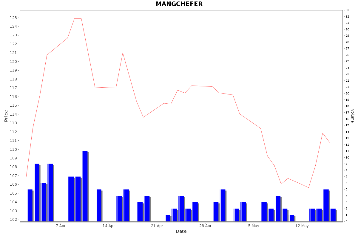 MANGCHEFER Daily Price Chart NSE Today